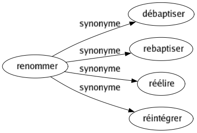 Synonyme de Renommer : Débaptiser Rebaptiser Réélire Réintégrer 