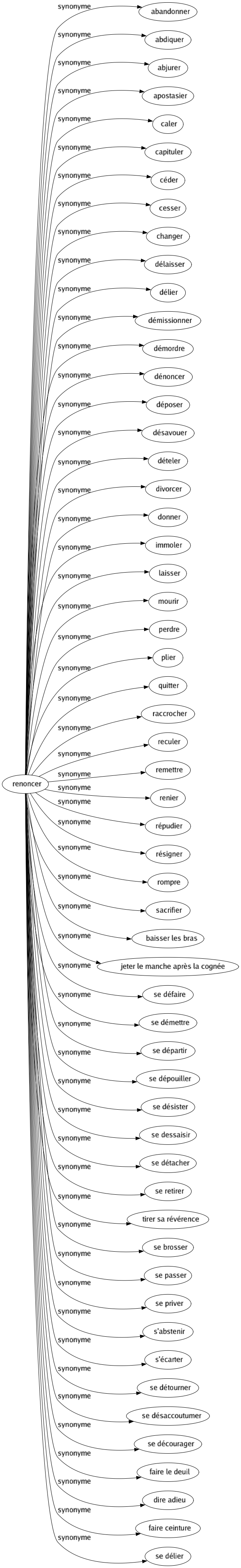 Synonyme de Renoncer : Abandonner Abdiquer Abjurer Apostasier Caler Capituler Céder Cesser Changer Délaisser Délier Démissionner Démordre Dénoncer Déposer Désavouer Dételer Divorcer Donner Immoler Laisser Mourir Perdre Plier Quitter Raccrocher Reculer Remettre Renier Répudier Résigner Rompre Sacrifier Baisser les bras Jeter le manche après la cognée Se défaire Se démettre Se départir Se dépouiller Se désister Se dessaisir Se détacher Se retirer Tirer sa révérence Se brosser Se passer Se priver S'abstenir S'écarter Se détourner Se désaccoutumer Se décourager Faire le deuil Dire adieu Faire ceinture Se délier 