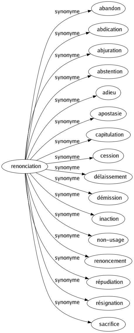 Synonyme de Renonciation : Abandon Abdication Abjuration Abstention Adieu Apostasie Capitulation Cession Délaissement Démission Inaction Non-usage Renoncement Répudiation Résignation Sacrifice 