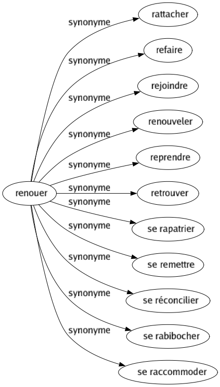 Synonyme de Renouer : Rattacher Refaire Rejoindre Renouveler Reprendre Retrouver Se rapatrier Se remettre Se réconcilier Se rabibocher Se raccommoder 
