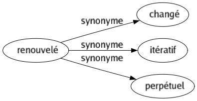 Synonyme de Renouvelé : Changé Itératif Perpétuel 