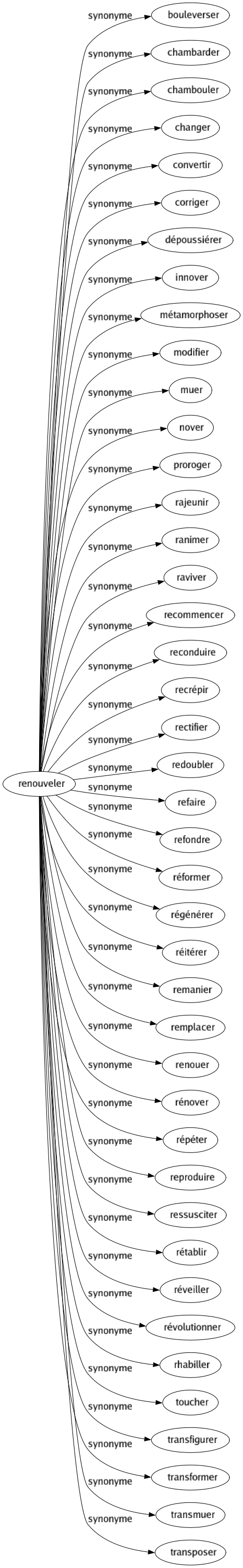 Synonyme de Renouveler : Bouleverser Chambarder Chambouler Changer Convertir Corriger Dépoussiérer Innover Métamorphoser Modifier Muer Nover Proroger Rajeunir Ranimer Raviver Recommencer Reconduire Recrépir Rectifier Redoubler Refaire Refondre Réformer Régénérer Réitérer Remanier Remplacer Renouer Rénover Répéter Reproduire Ressusciter Rétablir Réveiller Révolutionner Rhabiller Toucher Transfigurer Transformer Transmuer Transposer 
