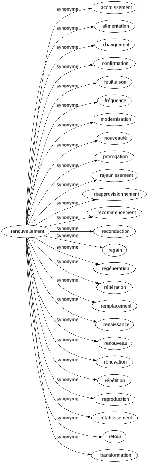 Synonyme de Renouvellement : Accroissement Alimentation Changement Confirmation Feuillaison Fréquence Modernisation Nouveauté Prorogation Rajeunissement Réapprovisionnement Recommencement Reconduction Regain Régénération Réitération Remplacement Renaissance Renouveau Rénovation Répétition Reproduction Rétablissement Retour Transformation 