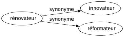 Synonyme de Rénovateur : Innovateur Réformateur 