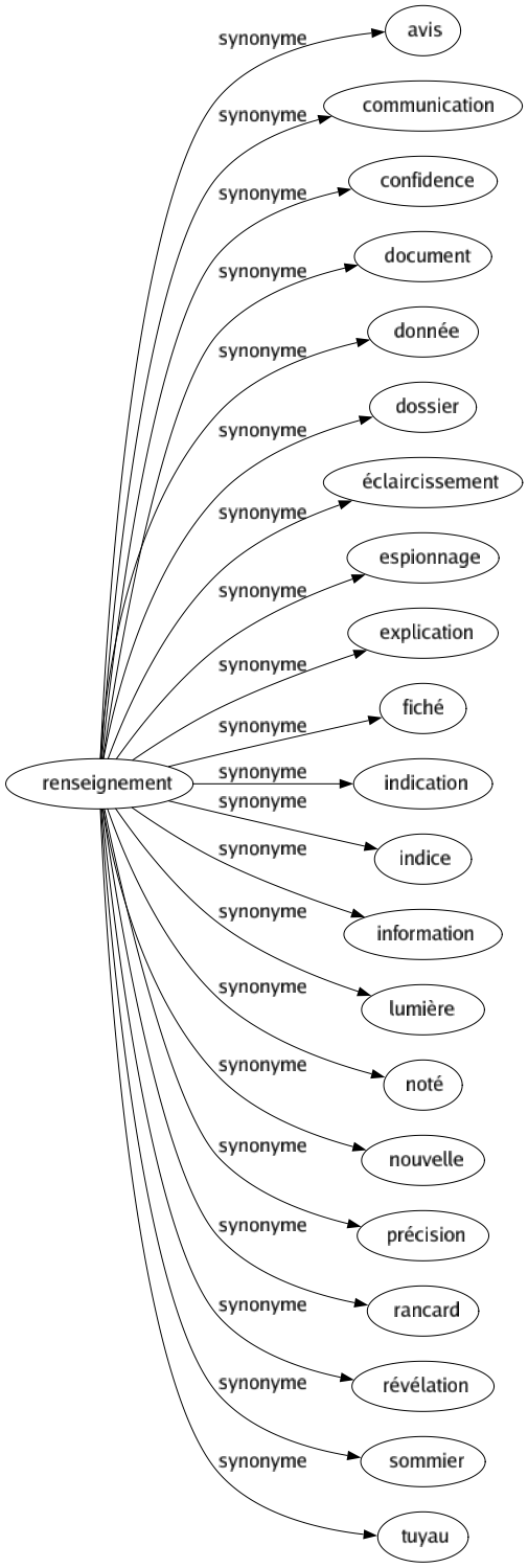 Synonyme de Renseignement : Avis Communication Confidence Document Donnée Dossier Éclaircissement Espionnage Explication Fiché Indication Indice Information Lumière Noté Nouvelle Précision Rancard Révélation Sommier Tuyau 