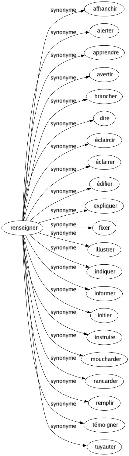 Synonyme de Renseigner : Affranchir Alerter Apprendre Avertir Brancher Dire Éclaircir Éclairer Édifier Expliquer Fixer Illustrer Indiquer Informer Initier Instruire Moucharder Rancarder Remplir Témoigner Tuyauter 