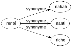 Synonyme de Renté : Nabab Nanti Riche 