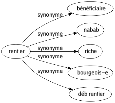 Synonyme de Rentier : Bénéficiaire Nabab Riche Bourgeois-e Débirentier 