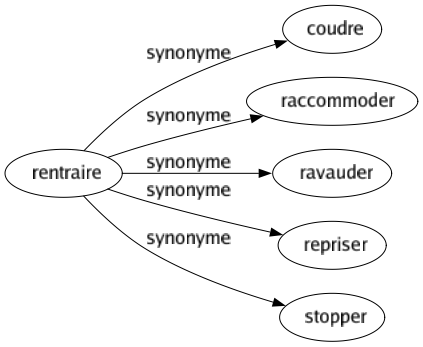 Synonyme de Rentraire : Coudre Raccommoder Ravauder Repriser Stopper 
