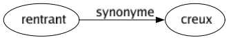 Synonyme de Rentrant : Creux 