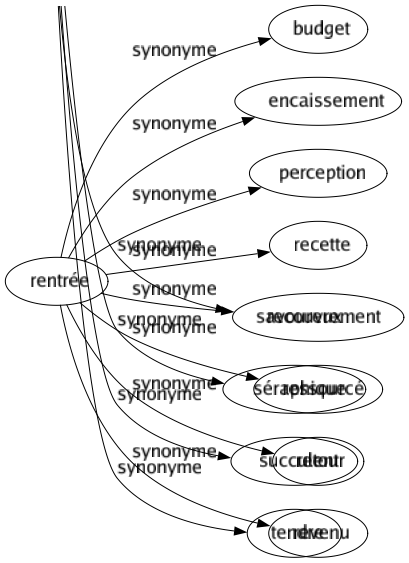 Synonyme de Rentrée : Budget Encaissement Perception Recette Recouvrement Ressourcé Retour Revenu 