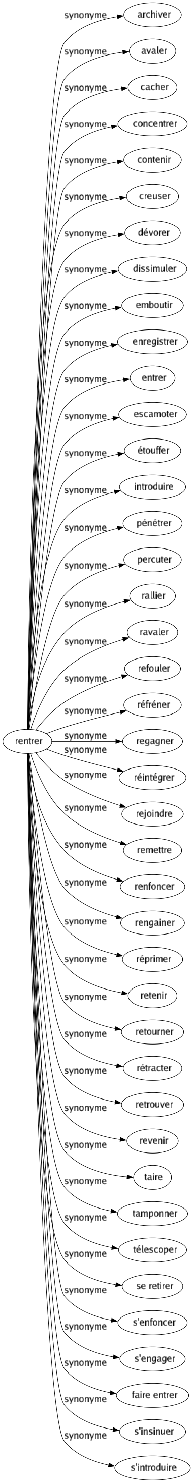 Synonyme de Rentrer : Archiver Avaler Cacher Concentrer Contenir Creuser Dévorer Dissimuler Emboutir Enregistrer Entrer Escamoter Étouffer Introduire Pénétrer Percuter Rallier Ravaler Refouler Réfréner Regagner Réintégrer Rejoindre Remettre Renfoncer Rengainer Réprimer Retenir Retourner Rétracter Retrouver Revenir Taire Tamponner Télescoper Se retirer S'enfoncer S'engager Faire entrer S'insinuer S'introduire 