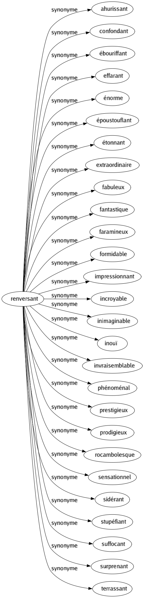 Synonyme de Renversant : Ahurissant Confondant Ébouriffant Effarant Énorme Époustouflant Étonnant Extraordinaire Fabuleux Fantastique Faramineux Formidable Impressionnant Incroyable Inimaginable Inouï Invraisemblable Phénoménal Prestigieux Prodigieux Rocambolesque Sensationnel Sidérant Stupéfiant Suffocant Surprenant Terrassant 