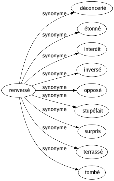 Synonyme de Renversé : Déconcerté Étonné Interdit Inversé Opposé Stupéfait Surpris Terrassé Tombé 