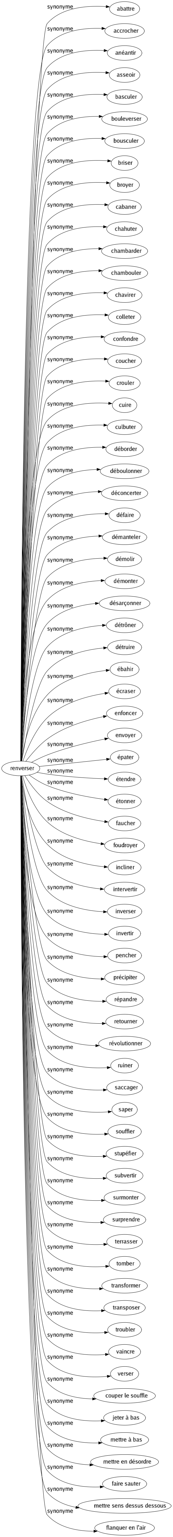 Synonyme de Renverser : Abattre Accrocher Anéantir Asseoir Basculer Bouleverser Bousculer Briser Broyer Cabaner Chahuter Chambarder Chambouler Chavirer Colleter Confondre Coucher Crouler Cuire Culbuter Déborder Déboulonner Déconcerter Défaire Démanteler Démolir Démonter Désarçonner Détrôner Détruire Ébahir Écraser Enfoncer Envoyer Épater Étendre Étonner Faucher Foudroyer Incliner Intervertir Inverser Invertir Pencher Précipiter Répandre Retourner Révolutionner Ruiner Saccager Saper Souffler Stupéfier Subvertir Surmonter Surprendre Terrasser Tomber Transformer Transposer Troubler Vaincre Verser Couper le souffle Jeter à bas Mettre à bas Mettre en désordre Faire sauter Mettre sens dessus dessous Flanquer en l'air 