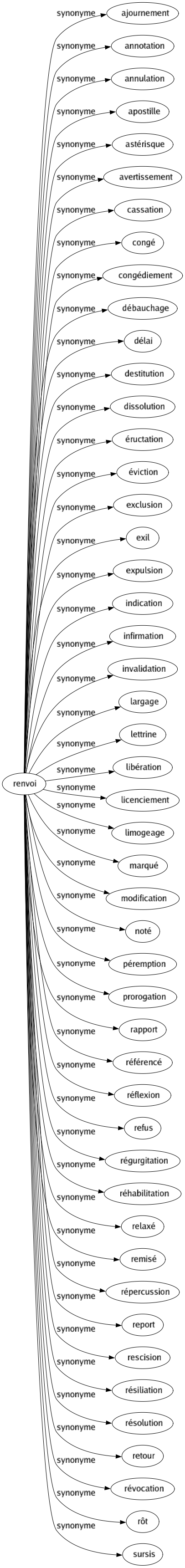 Synonyme de Renvoi : Ajournement Annotation Annulation Apostille Astérisque Avertissement Cassation Congé Congédiement Débauchage Délai Destitution Dissolution Éructation Éviction Exclusion Exil Expulsion Indication Infirmation Invalidation Largage Lettrine Libération Licenciement Limogeage Marqué Modification Noté Péremption Prorogation Rapport Référencé Réflexion Refus Régurgitation Réhabilitation Relaxé Remisé Répercussion Report Rescision Résiliation Résolution Retour Révocation Rôt Sursis 