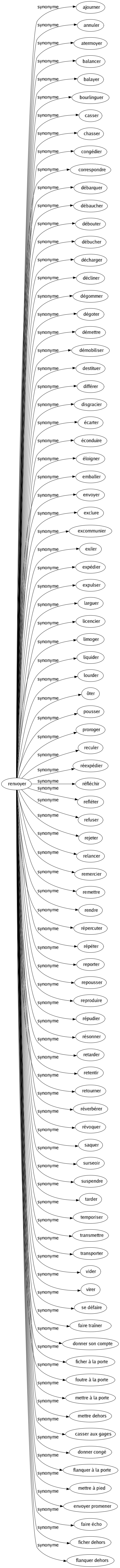 Synonyme de Renvoyer : Ajourner Annuler Atermoyer Balancer Balayer Bourlinguer Casser Chasser Congédier Correspondre Débarquer Débaucher Débouter Débucher Décharger Décliner Dégommer Dégoter Démettre Démobiliser Destituer Différer Disgracier Écarter Éconduire Éloigner Emballer Envoyer Exclure Excommunier Exiler Expédier Expulser Larguer Licencier Limoger Liquider Lourder Ôter Pousser Proroger Reculer Réexpédier Réfléchir Refléter Refuser Rejeter Relancer Remercier Remettre Rendre Répercuter Répéter Reporter Repousser Reproduire Répudier Résonner Retarder Retentir Retourner Réverbérer Révoquer Saquer Surseoir Suspendre Tarder Temporiser Transmettre Transporter Vider Virer Se défaire Faire traîner Donner son compte Ficher à la porte Foutre à la porte Mettre à la porte Mettre dehors Casser aux gages Donner congé Flanquer à la porte Mettre à pied Envoyer promener Faire écho Ficher dehors Flanquer dehors 