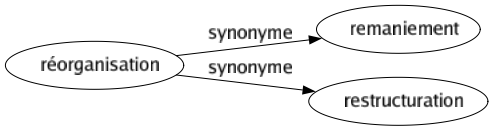 Synonyme de Réorganisation : Remaniement Restructuration 