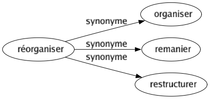 Synonyme de Réorganiser : Organiser Remanier Restructurer 