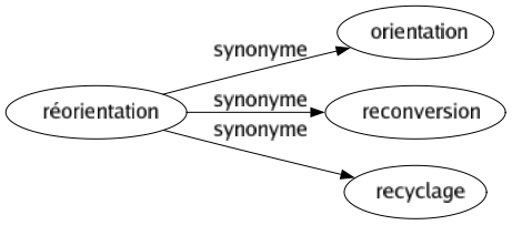 Synonyme de Réorientation : Orientation Reconversion Recyclage 
