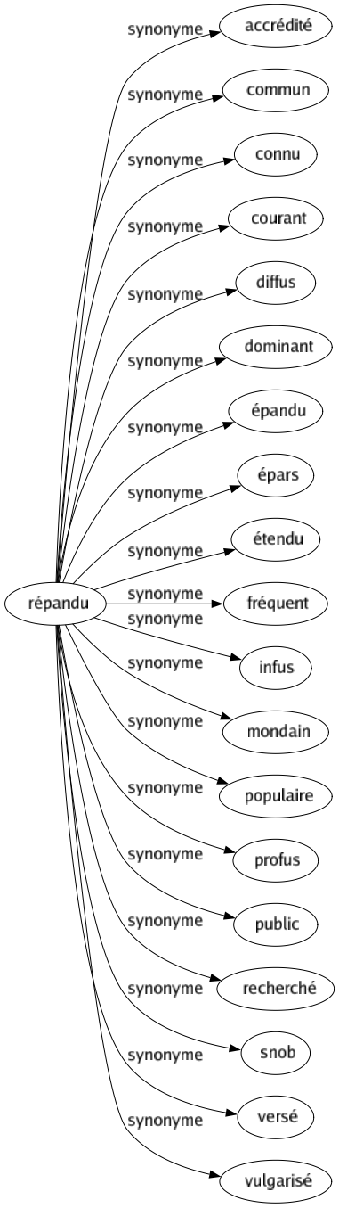 Synonyme de Répandu : Accrédité Commun Connu Courant Diffus Dominant Épandu Épars Étendu Fréquent Infus Mondain Populaire Profus Public Recherché Snob Versé Vulgarisé 