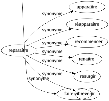 Synonyme de Reparaître : Apparaître Réapparaître Recommencer Renaître Resurgir Revenir 