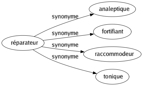 Synonyme de Réparateur : Analeptique Fortifiant Raccommodeur Tonique 