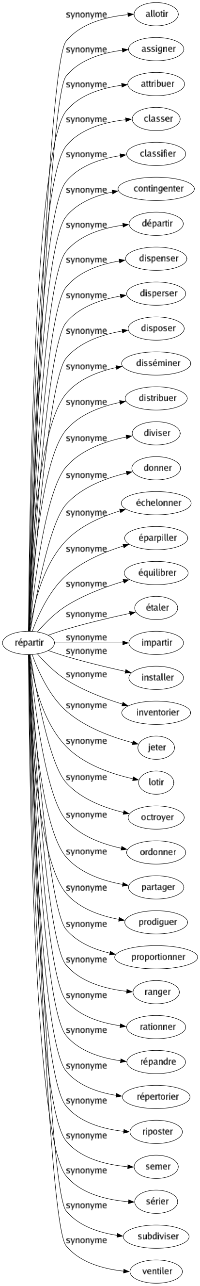 Synonyme de Répartir : Allotir Assigner Attribuer Classer Classifier Contingenter Départir Dispenser Disperser Disposer Disséminer Distribuer Diviser Donner Échelonner Éparpiller Équilibrer Étaler Impartir Installer Inventorier Jeter Lotir Octroyer Ordonner Partager Prodiguer Proportionner Ranger Rationner Répandre Répertorier Riposter Semer Sérier Subdiviser Ventiler 