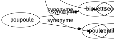 Synonyme de Répartition : Agencement Aménagement Assiette Attribution Budget Classement Classification Coéquation Contingent Contingentement Diffusion Dispatching Disposition Distribution Division Don Échelonnement Étalement Maillage Ordonnancé Ordre Partagé Péréquation Quota Quote-part Rang Rangement Ration Rationnement Répartement Secours Ventilation 