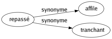 Synonyme de Repassé : Affile Tranchant 