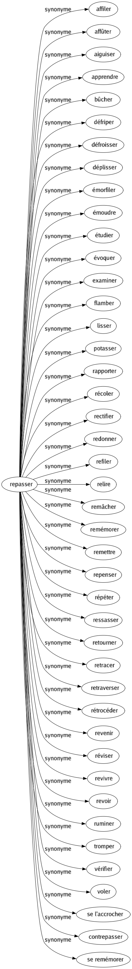 Synonyme de Repasser : Affiler Affûter Aiguiser Apprendre Bûcher Défriper Défroisser Déplisser Émorfiler Émoudre Étudier Évoquer Examiner Flamber Lisser Potasser Rapporter Récoler Rectifier Redonner Refiler Relire Remâcher Remémorer Remettre Repenser Répéter Ressasser Retourner Retracer Retraverser Rétrocéder Revenir Réviser Revivre Revoir Ruminer Tromper Vérifier Voler Se l'accrocher Contrepasser Se remémorer 