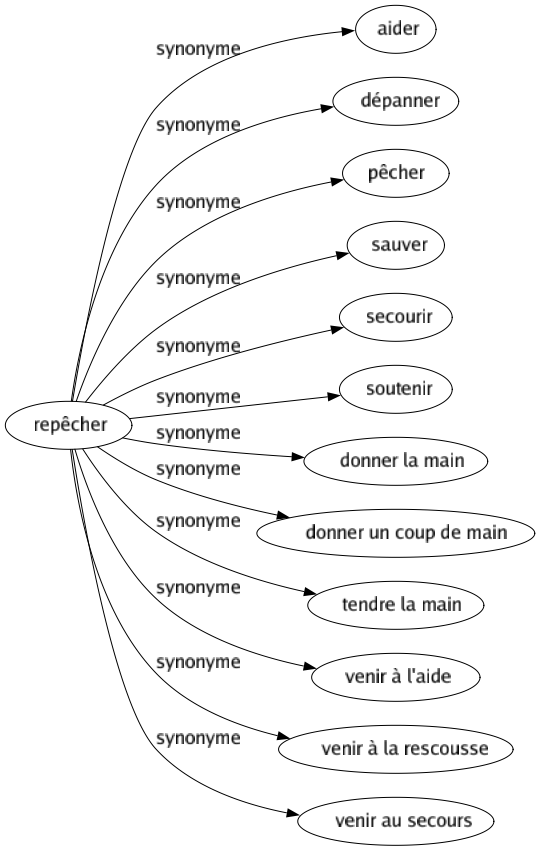 Synonyme de Repêcher : Aider Dépanner Pêcher Sauver Secourir Soutenir Donner la main Donner un coup de main Tendre la main Venir à l'aide Venir à la rescousse Venir au secours 