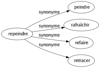 Synonyme de Repeindre : Peindre Rafraîchir Refaire Retracer 