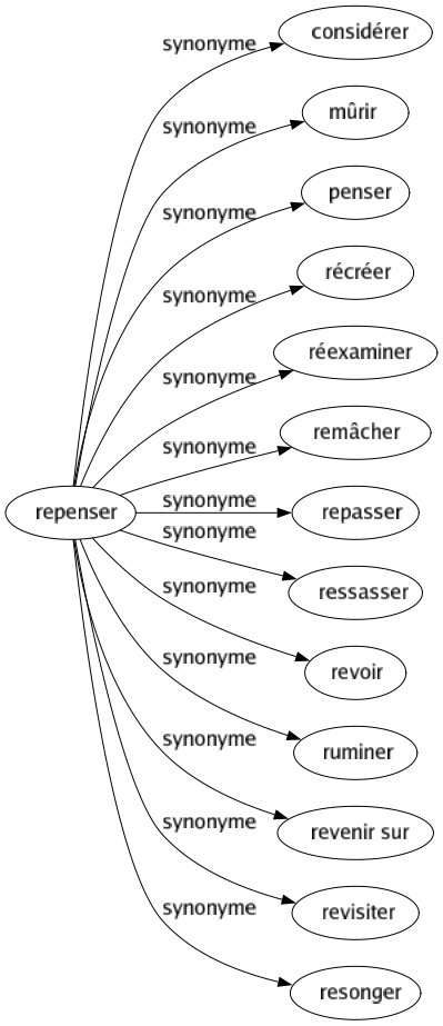 Synonyme de Repenser : Considérer Mûrir Penser Récréer Réexaminer Remâcher Repasser Ressasser Revoir Ruminer Revenir sur Revisiter Resonger 