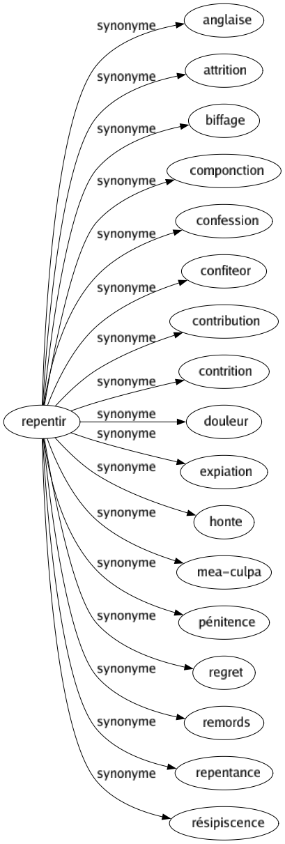 Synonyme de Repentir : Anglaise Attrition Biffage Componction Confession Confiteor Contribution Contrition Douleur Expiation Honte Mea-culpa Pénitence Regret Remords Repentance Résipiscence 