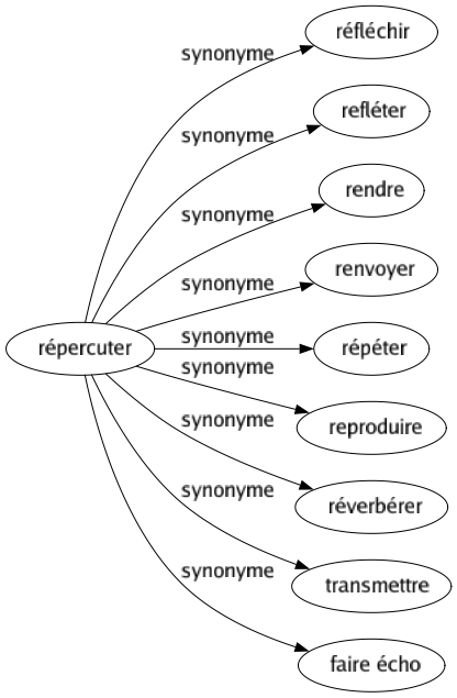 Synonyme de Répercuter : Réfléchir Refléter Rendre Renvoyer Répéter Reproduire Réverbérer Transmettre Faire écho 