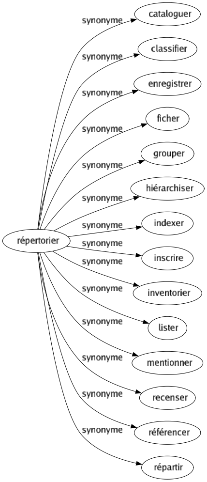 Synonyme de Répertorier : Cataloguer Classifier Enregistrer Ficher Grouper Hiérarchiser Indexer Inscrire Inventorier Lister Mentionner Recenser Référencer Répartir 