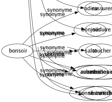 Synonyme de Répéter : Apprendre Bachoter Bisser Bourdonner Chanter Contrefaire Copier Ébruiter Emprunter Étudier Éventer Exprimer Imiter Inculquer Insister Itérer Maintenir Multiplier Potasser Prêcher Rabâcher Raconter Radoter Rajuster Rapporter Rebattre Réclamer Recommencer Recorder Redire Refaire Réfléchir Refléter Réitérer Rendre Renouveler Renvoyer Repasser Répercuter Reprendre Reproduire Ressasser Restaurer Rétablir Réverbérer Réviser Revoir Seriner Singer Trisser Revenir sur Faire chorus Se faire l'écho Enfoncer le clou Rebattre les oreilles Faire écho 