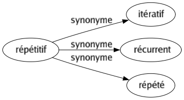 Synonyme de Répétitif : Itératif Récurrent Répété 