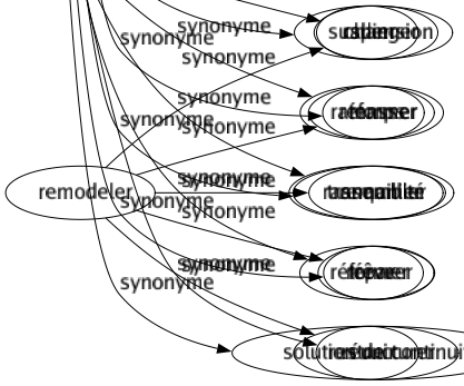 Synonyme de Répit : Accalmie Amélioration Arrêt Atermoiement Bonace Cessation Délai Délassement Détente Éclaircie Facilité Halte Intermission Interruption Intervalle Pause Relâché Remisé Rémission Repos Sursis Suspension Temps Tranquillité Trêve Solution de continuité 