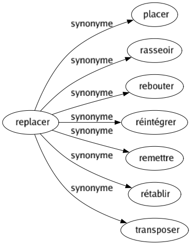 Synonyme de Replacer : Placer Rasseoir Rebouter Réintégrer Remettre Rétablir Transposer 