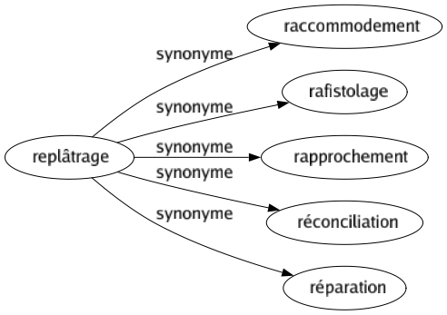 Synonyme de Replâtrage : Raccommodement Rafistolage Rapprochement Réconciliation Réparation 