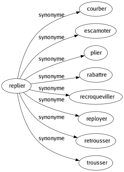 Synonyme de Replier : Courber Escamoter Plier Rabattre Recroqueviller Reployer Retrousser Trousser 
