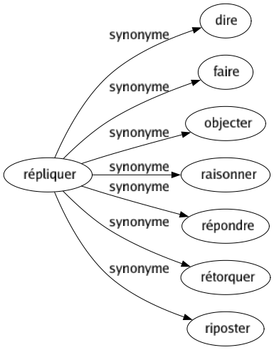Synonyme de Répliquer : Dire Faire Objecter Raisonner Répondre Rétorquer Riposter 