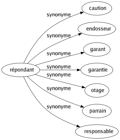 Synonyme de Répondant : Caution Endosseur Garant Garantie Otage Parrain Responsable 