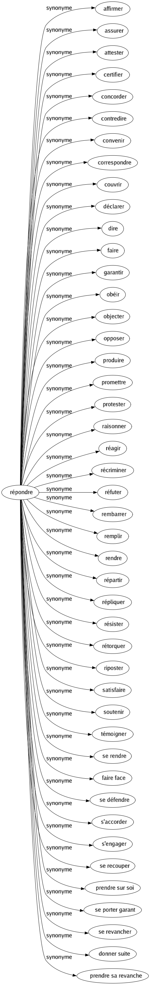 Synonyme de Répondre : Affirmer Assurer Attester Certifier Concorder Contredire Convenir Correspondre Couvrir Déclarer Dire Faire Garantir Obéir Objecter Opposer Produire Promettre Protester Raisonner Réagir Récriminer Réfuter Rembarrer Remplir Rendre Répartir Répliquer Résister Rétorquer Riposter Satisfaire Soutenir Témoigner Se rendre Faire face Se défendre S'accorder S'engager Se recouper Prendre sur soi Se porter garant Se revancher Donner suite Prendre sa revanche 