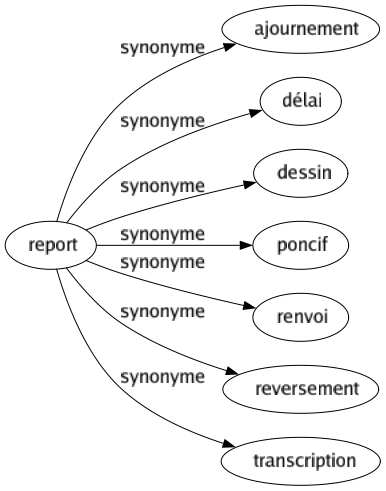 Synonyme de Report : Ajournement Délai Dessin Poncif Renvoi Reversement Transcription 