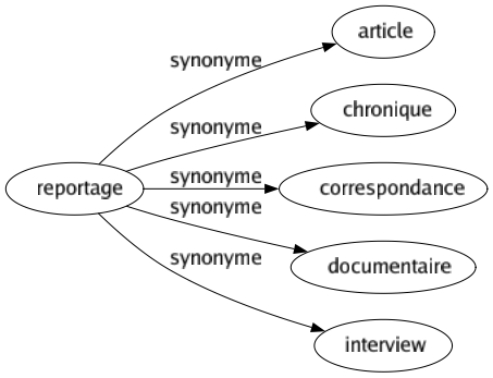 Synonyme de Reportage : Article Chronique Correspondance Documentaire Interview 