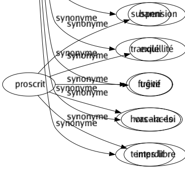 Synonyme de Repos : Accalmie Arrêt Assouvissement Assurance Bonace Calmé Campos Cessation Cessé Césure Congé Convalescence Coupé Délassement Détente Entracte Étape Friche Halte Immobilité Immuabilité Inaction Inactivité Inertie Interruption Jachère Loisir Méridienne Paix Palier Pause Quiétude Récréation Relâché Relâchement Rémission Répit Respiration Retraité Sécurité Sérénité Sieste Silence Sommeil Suspension Tranquillité Trêve Vacances Temps libre 