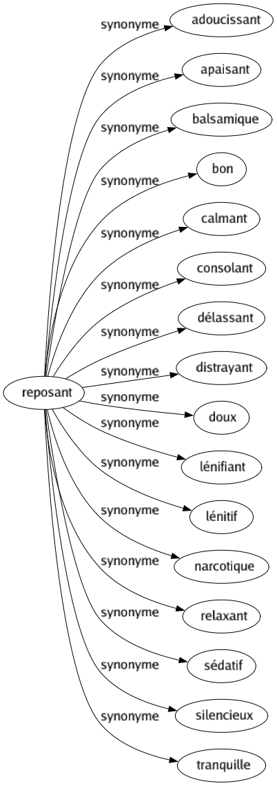 Synonyme de Reposant : Adoucissant Apaisant Balsamique Bon Calmant Consolant Délassant Distrayant Doux Lénifiant Lénitif Narcotique Relaxant Sédatif Silencieux Tranquille 